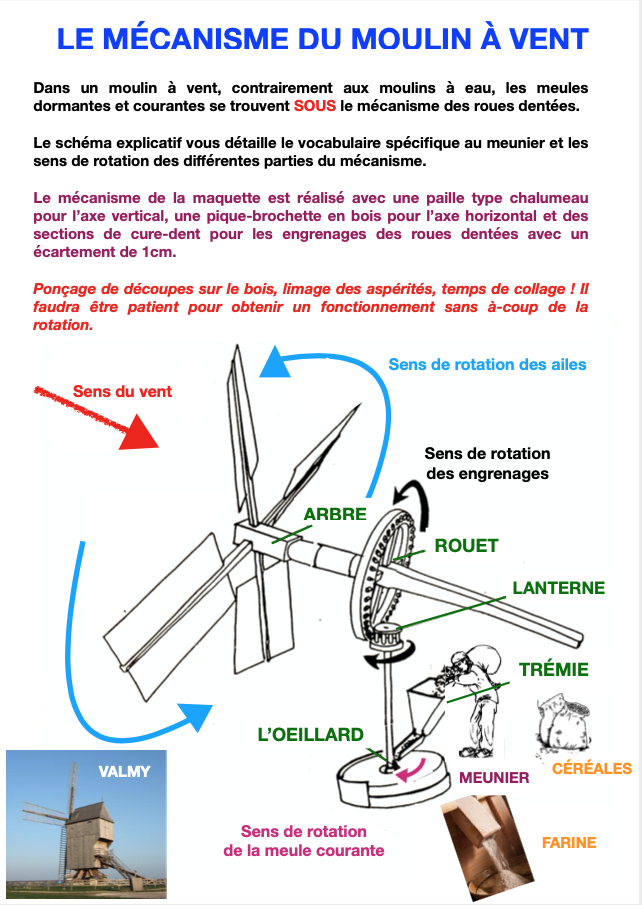 Le mécanisme du moulin à vent Le mécanisme du moulin à vent